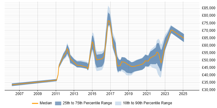 Salary distribution trend for jobs in Cambridgeshire citing Service Design