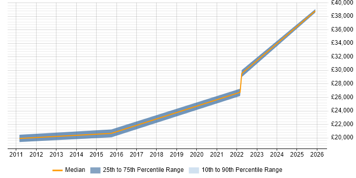 Salary distribution trend for Service Desk Coordinator job vacancies in Cambridgeshire