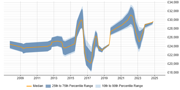 Salary distribution trend for Service Desk Engineer job vacancies in Cambridgeshire Salary distribution trend for Service Desk Engineer job vacancies in Cambridgeshire