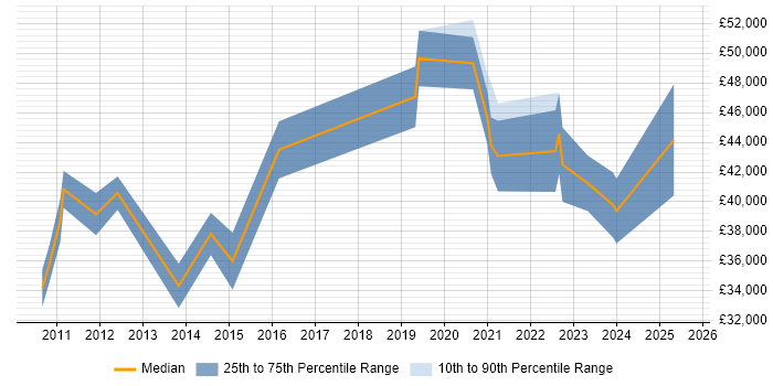 Salary distribution trend for jobs in Cambridgeshire citing Service Desk Management