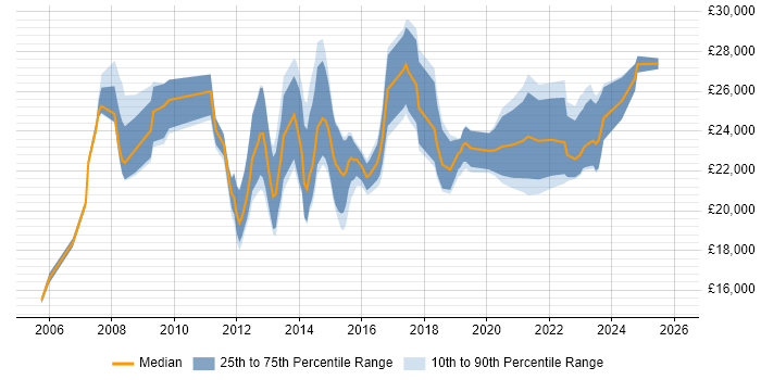 Salary distribution trend for Service Desk Support job vacancies in Cambridgeshire