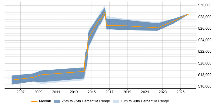 Salary distribution trend for Service Desk Technician job vacancies in Cambridgeshire