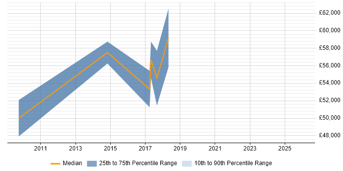 Salary distribution trend for Service Improvement Manager job vacancies in Cambridgeshire