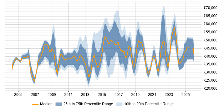 Salary distribution trend for jobs in Cambridgeshire citing Service Management