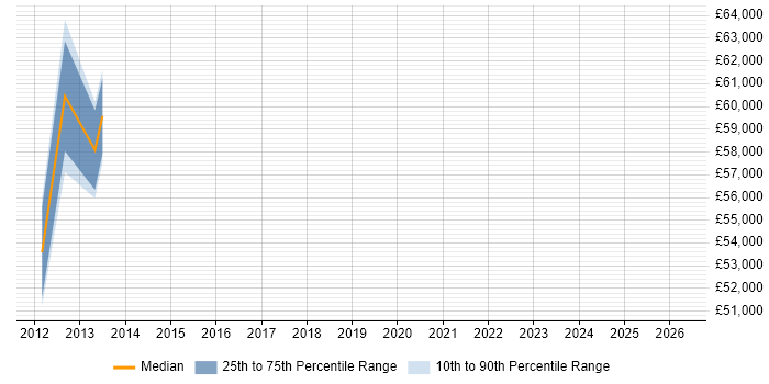 Salary distribution trend for Service Owner job vacancies in Cambridgeshire