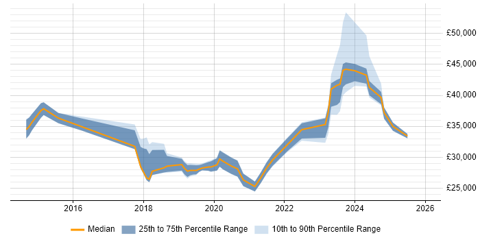Salary distribution trend for jobs in Cambridgeshire citing ServiceNow