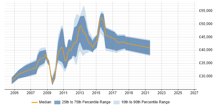 Salary distribution trend for SharePoint Developer job vacancies in Cambridgeshire
