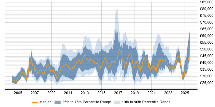 Salary distribution trend for jobs in Cambridgeshire citing SharePoint
