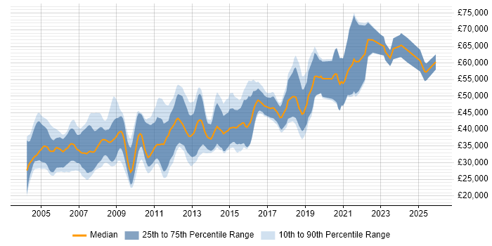 Salary distribution trend for jobs in Cambridgeshire citing Shell Script