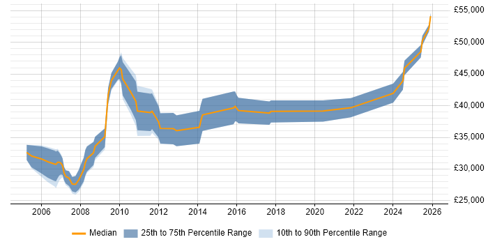 Salary distribution trend for jobs in Cambridgeshire citing Siemens