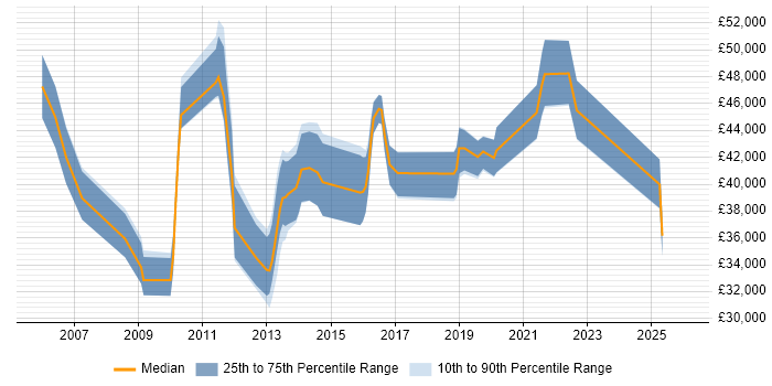 Salary distribution trend for jobs in Cambridgeshire citing Single Sign-On