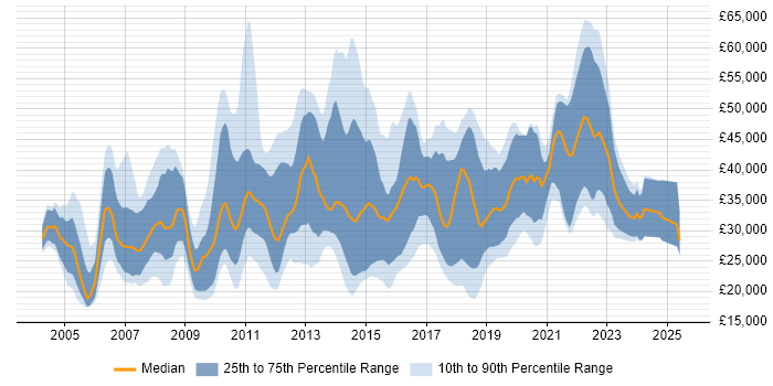Salary distribution trend for jobs in Cambridgeshire citing SLA Salary distribution trend for jobs in Cambridgeshire citing SLA