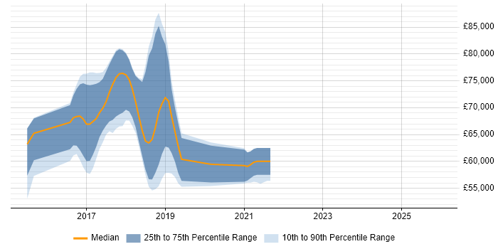 Salary distribution trend for jobs in Cambridgeshire citing Smart City