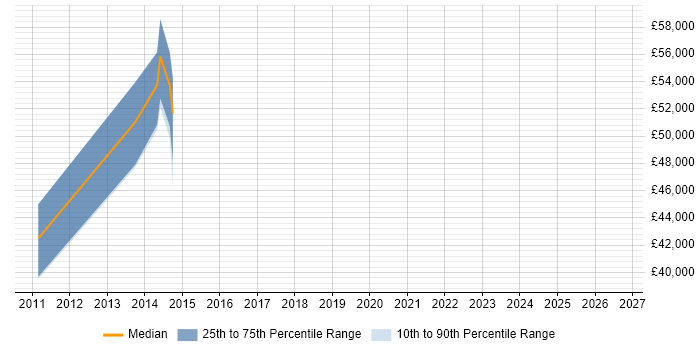 Salary distribution trend for Smart Metering Engineer job vacancies in Cambridgeshire