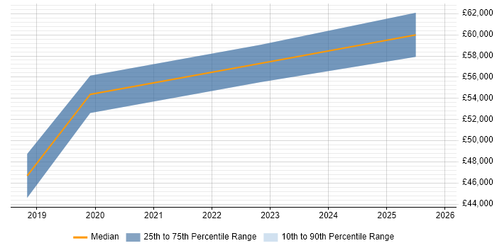 Salary distribution trend for jobs in Cambridgeshire citing Snowflake Schema