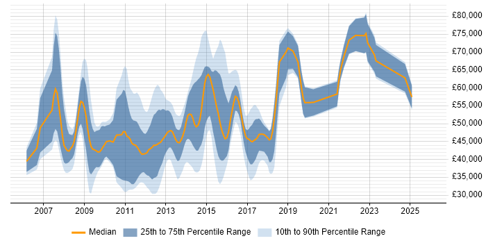 Salary distribution trend for jobs in Cambridgeshire citing SOA