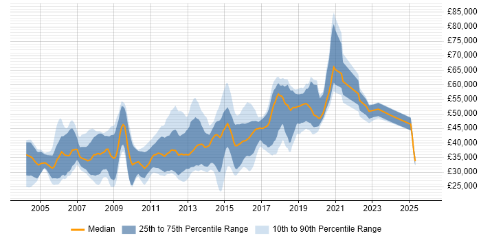 Salary distribution trend for jobs in Cambridgeshire citing SOAP
