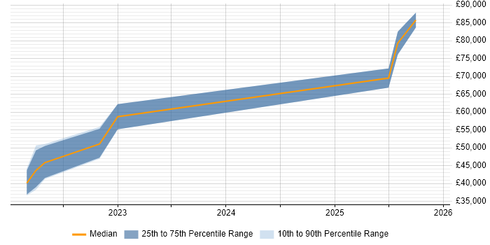 Salary distribution trend for jobs in Cambridgeshire citing SOAR