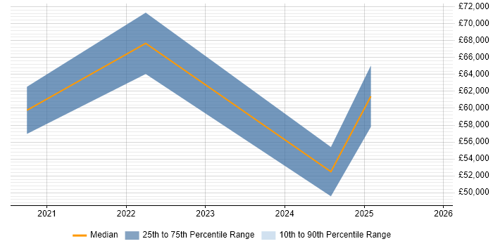 Salary distribution trend for jobs in Cambridgeshire citing SOC 2