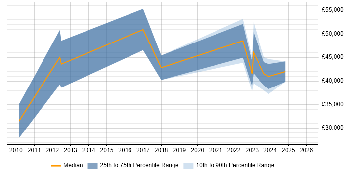 Salary distribution trend for jobs in Cambridgeshire citing Social Housing