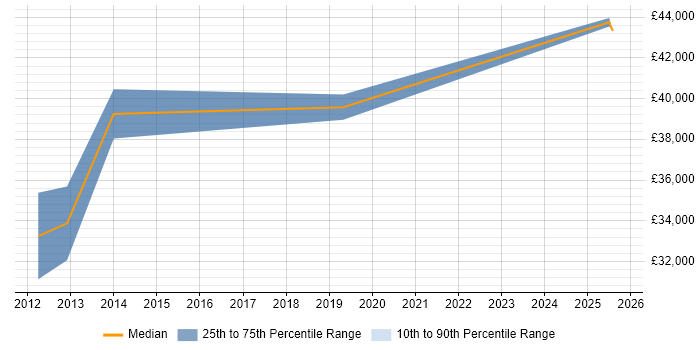 Salary distribution trend for jobs in Cambridgeshire citing Software Asset Management
