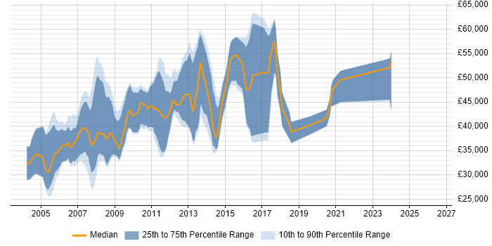 Salary distribution trend for Software Consultant job vacancies in Cambridgeshire
