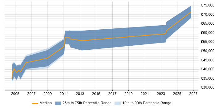 Salary distribution trend for jobs in Cambridgeshire citing Software-Defined Radio