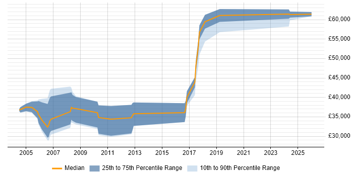 Salary distribution trend for Software Design Engineer job vacancies in Cambridgeshire