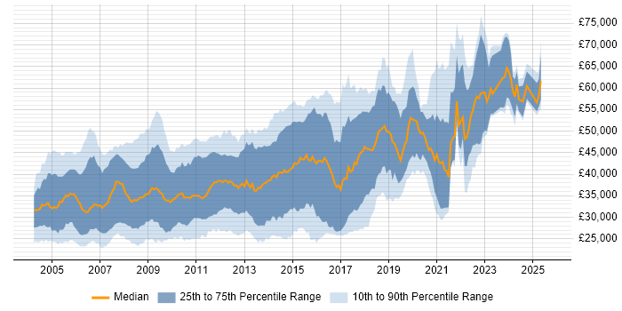 Salary distribution trend for Software Developer job vacancies in Cambridgeshire Salary distribution trend for Software Developer job vacancies in Cambridgeshire