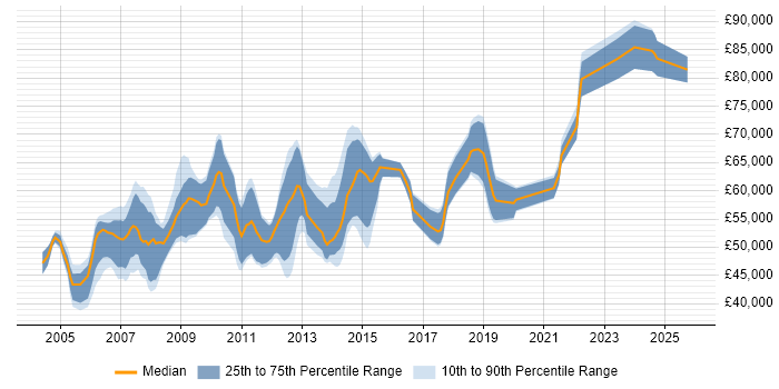 Salary distribution trend for Software Development Manager job vacancies in Cambridgeshire Salary distribution trend for Software Development Manager job vacancies in Cambridgeshire