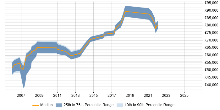 Salary distribution trend for Software Engineering Manager job vacancies in Cambridgeshire