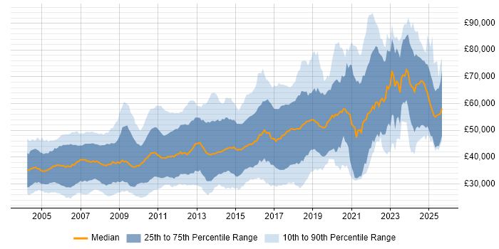 Salary distribution trend for jobs in Cambridgeshire citing Software Engineering