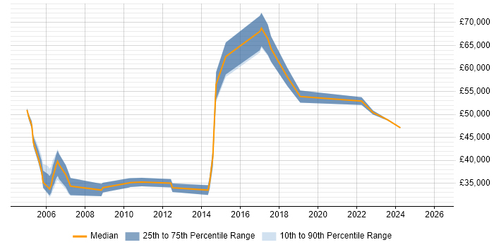 Salary distribution trend for jobs in Cambridgeshire citing Software Licensing