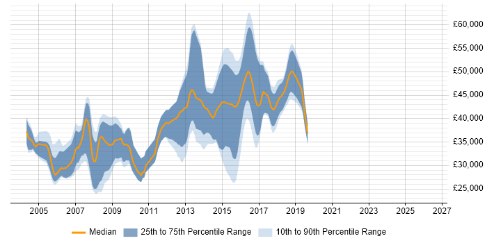 Salary distribution trend for Software Programmer job vacancies in Cambridgeshire