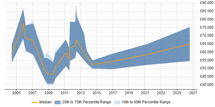 Salary distribution trend for Software Sales Manager job vacancies in Cambridgeshire