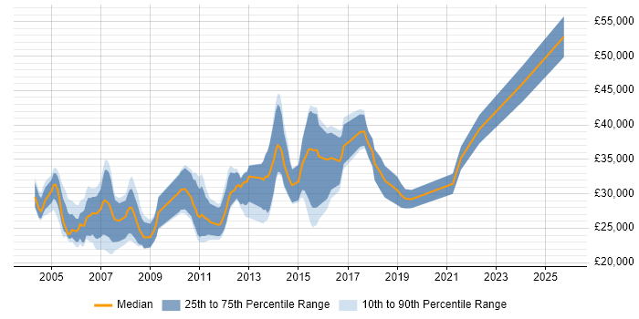 Salary distribution trend for Software Support Engineer job vacancies in Cambridgeshire