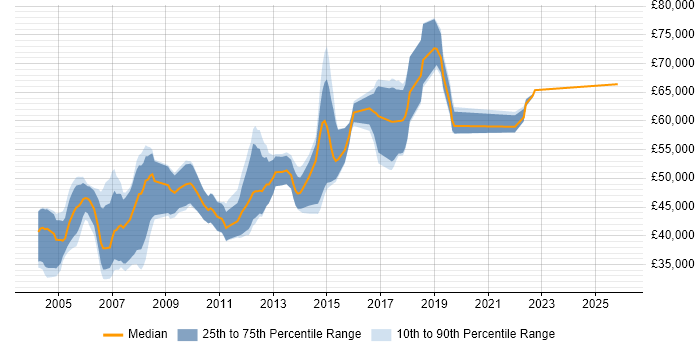 Salary distribution trend for Software Team Leader job vacancies in Cambridgeshire