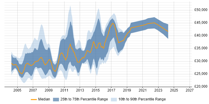 Salary distribution trend for Software Tester job vacancies in Cambridgeshire