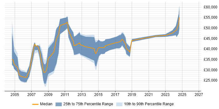 Salary distribution trend for jobs in Cambridgeshire citing SOLIDWORKS