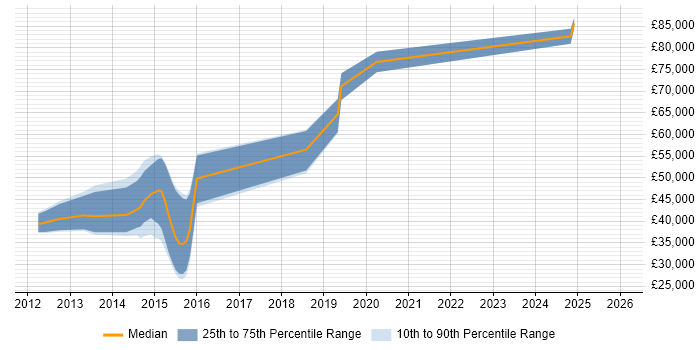 Salary distribution trend for jobs in Cambridgeshire citing Sonatype Nexus
