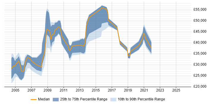 Salary distribution trend for jobs in Cambridgeshire citing Spanish Language