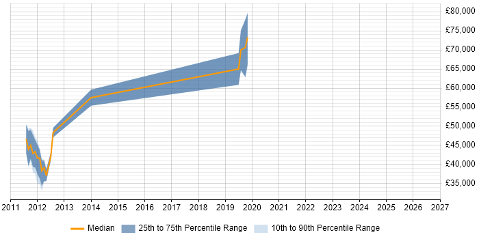 Salary distribution trend for jobs in Cambridgeshire citing SPARQL