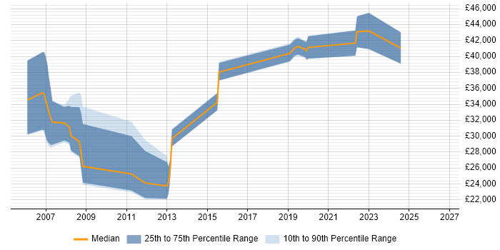 Salary distribution trend for jobs in Cambridgeshire citing Spatial Data