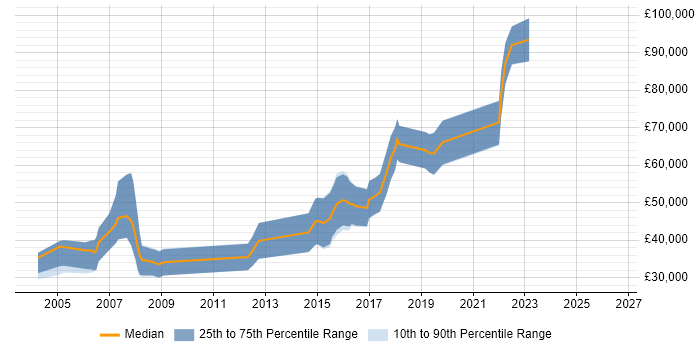 Salary distribution trend for jobs in Cambridgeshire citing Speech Recognition
