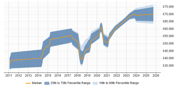 Salary distribution trend for jobs in Cambridgeshire citing Splunk