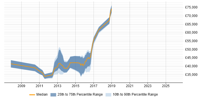 Salary distribution trend for jobs in Cambridgeshire citing Spring MVC