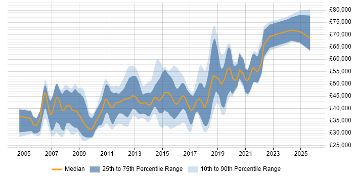 Salary distribution trend for jobs in Cambridgeshire citing Spring