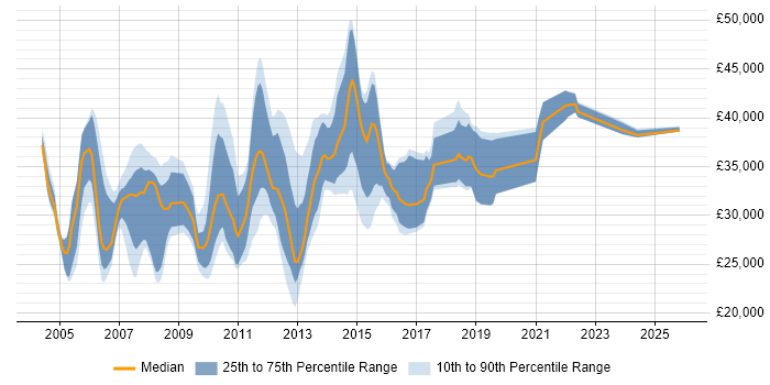 Salary distribution trend for SQL Analyst job vacancies in Cambridgeshire