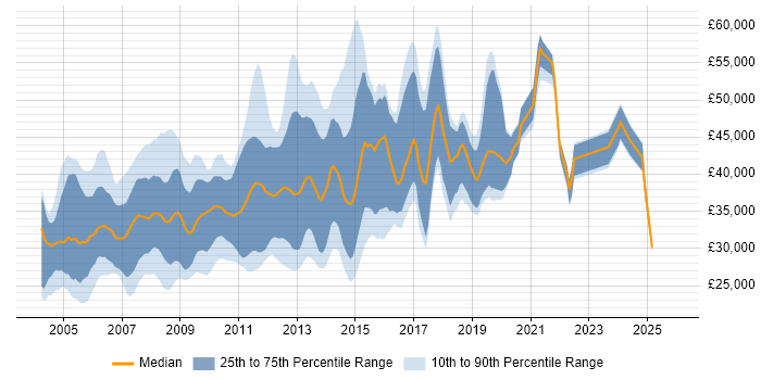 Salary distribution trend for SQL Developer job vacancies in Cambridgeshire