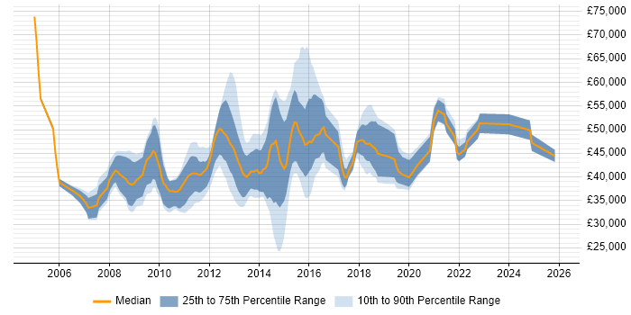 Salary distribution trend for jobs in Cambridgeshire citing SQL Server Analysis Services